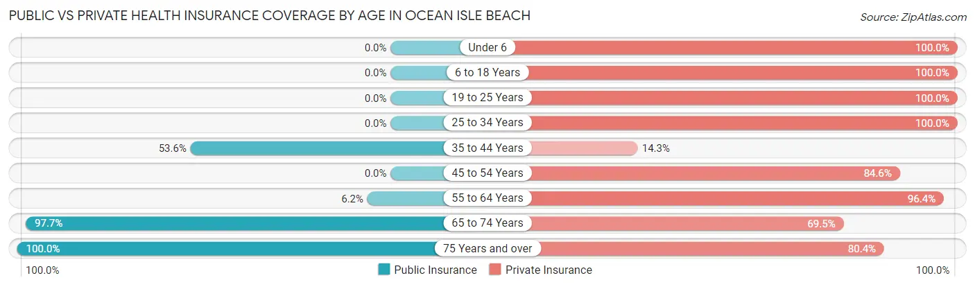 Public vs Private Health Insurance Coverage by Age in Ocean Isle Beach