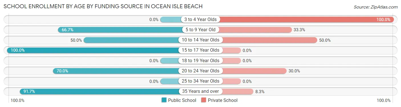 School Enrollment by Age by Funding Source in Ocean Isle Beach