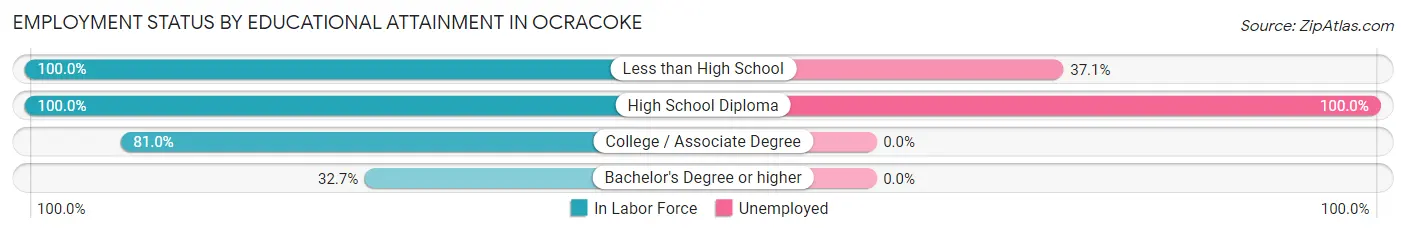 Employment Status by Educational Attainment in Ocracoke