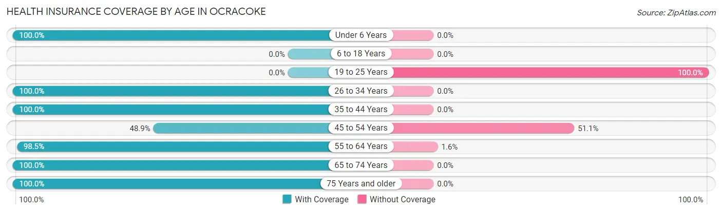 Health Insurance Coverage by Age in Ocracoke