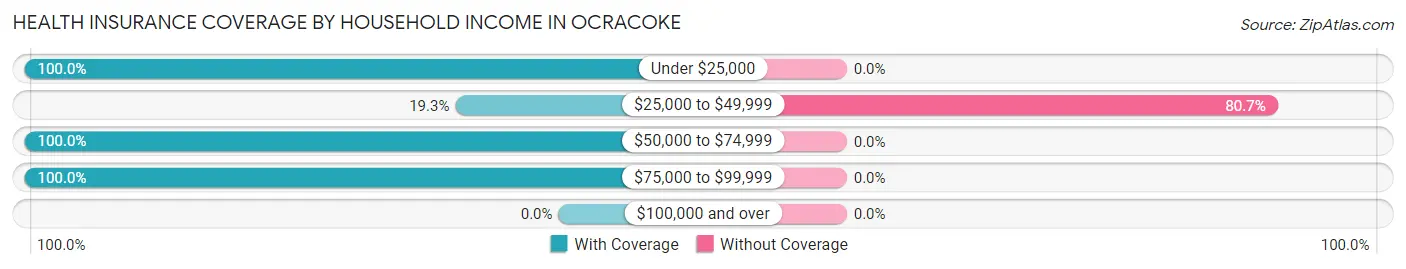 Health Insurance Coverage by Household Income in Ocracoke