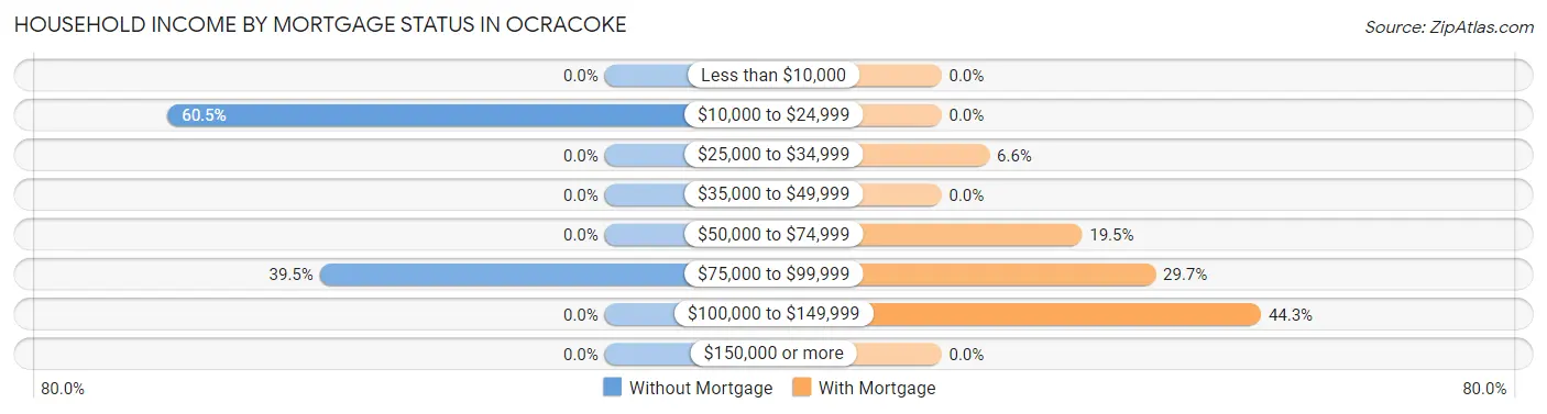 Household Income by Mortgage Status in Ocracoke