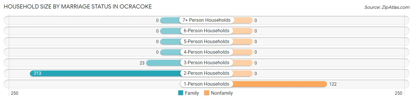 Household Size by Marriage Status in Ocracoke