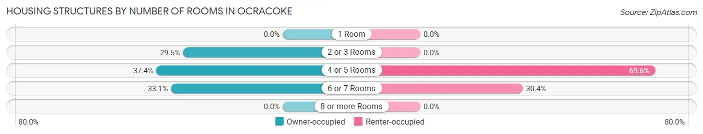 Housing Structures by Number of Rooms in Ocracoke