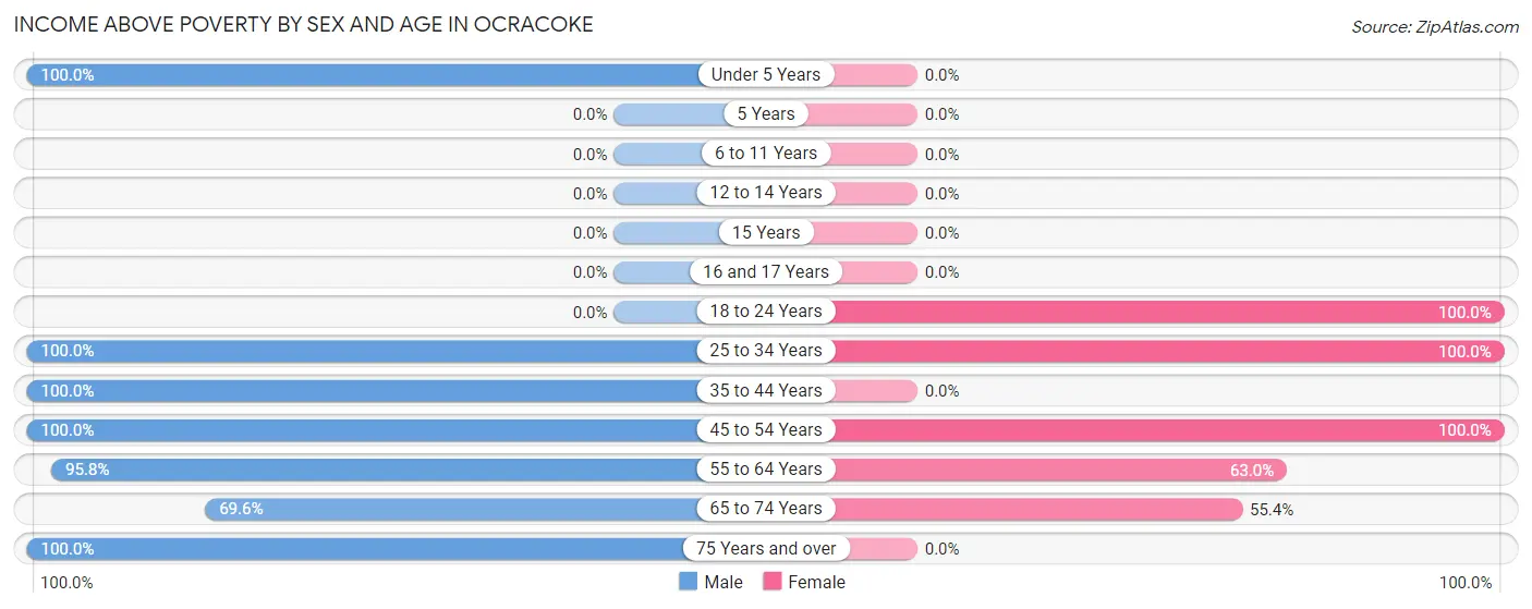 Income Above Poverty by Sex and Age in Ocracoke