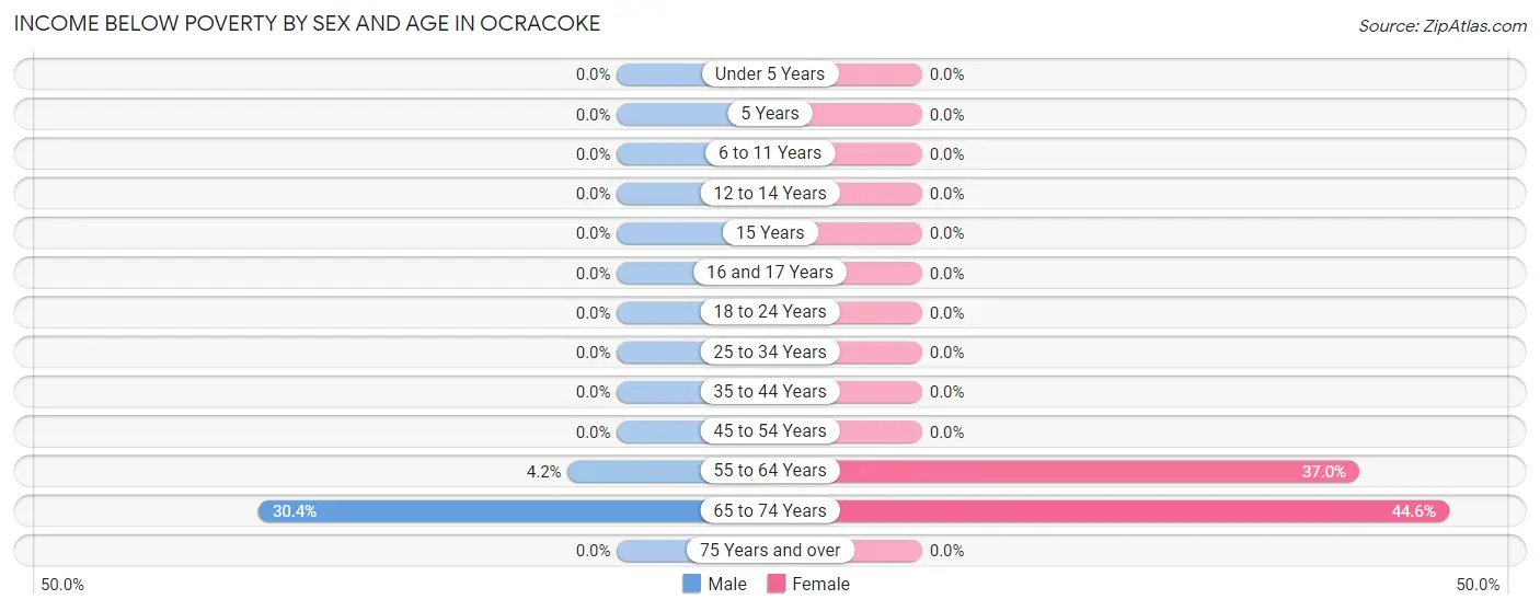 Income Below Poverty by Sex and Age in Ocracoke