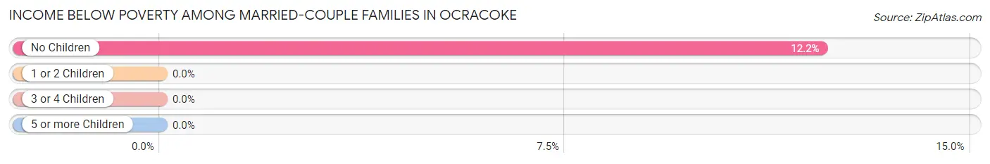 Income Below Poverty Among Married-Couple Families in Ocracoke