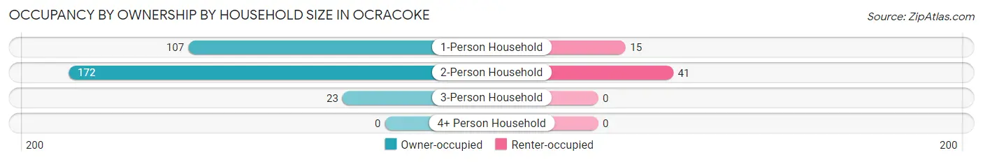 Occupancy by Ownership by Household Size in Ocracoke