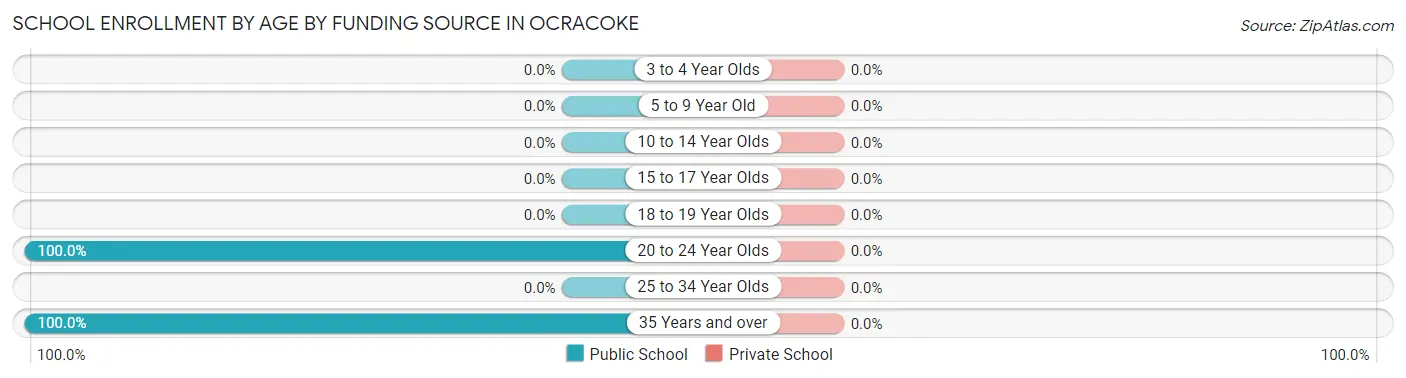 School Enrollment by Age by Funding Source in Ocracoke