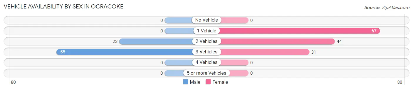 Vehicle Availability by Sex in Ocracoke