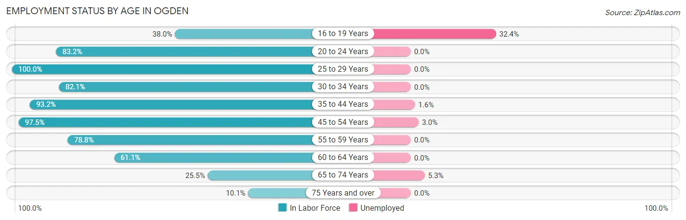 Employment Status by Age in Ogden