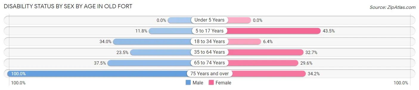 Disability Status by Sex by Age in Old Fort