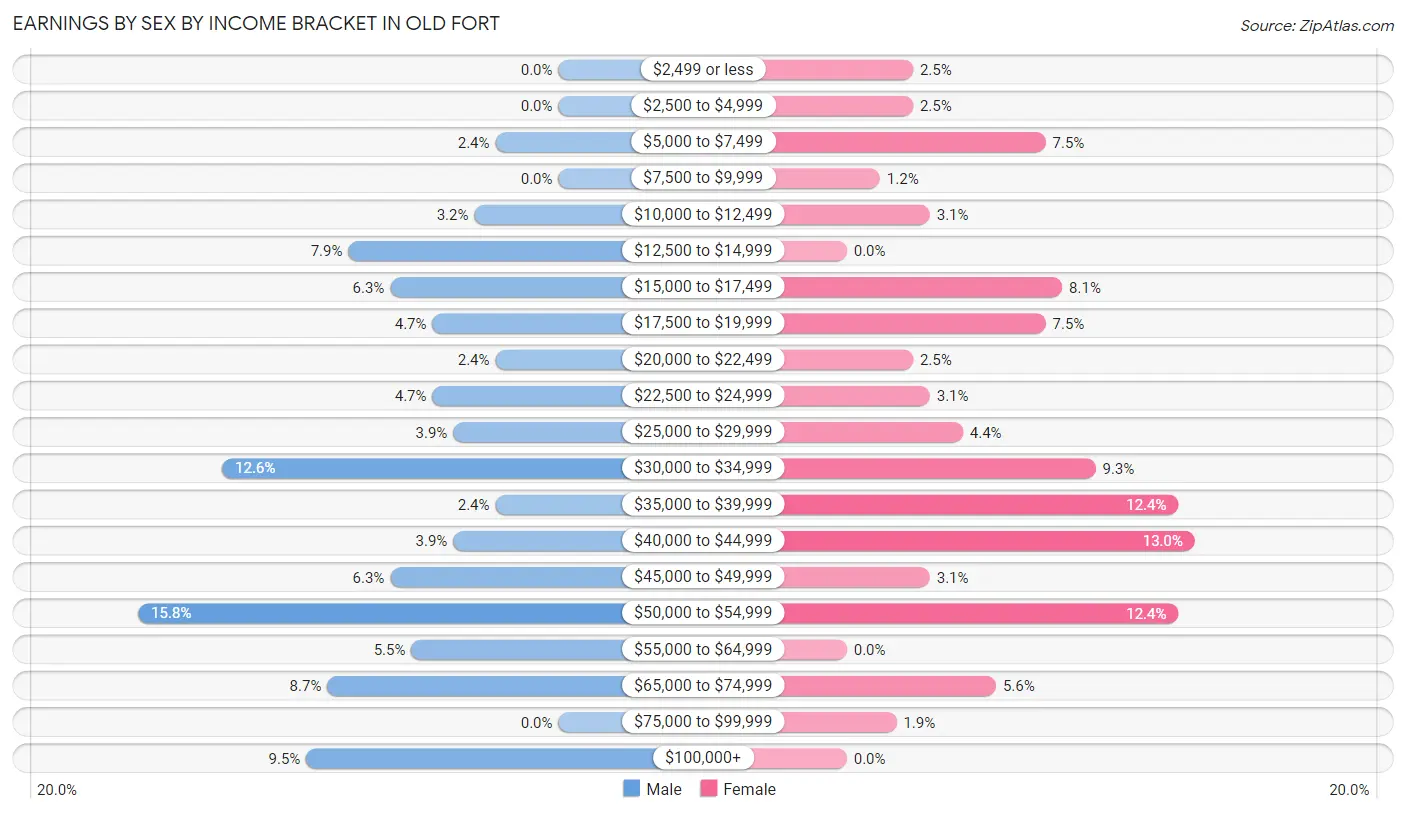 Earnings by Sex by Income Bracket in Old Fort