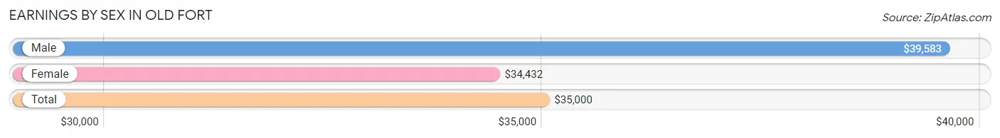 Earnings by Sex in Old Fort