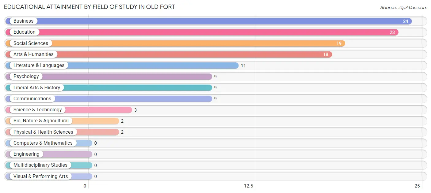 Educational Attainment by Field of Study in Old Fort