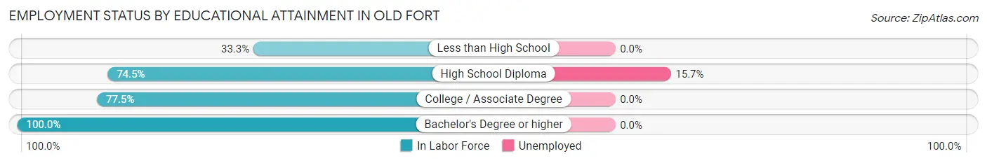 Employment Status by Educational Attainment in Old Fort