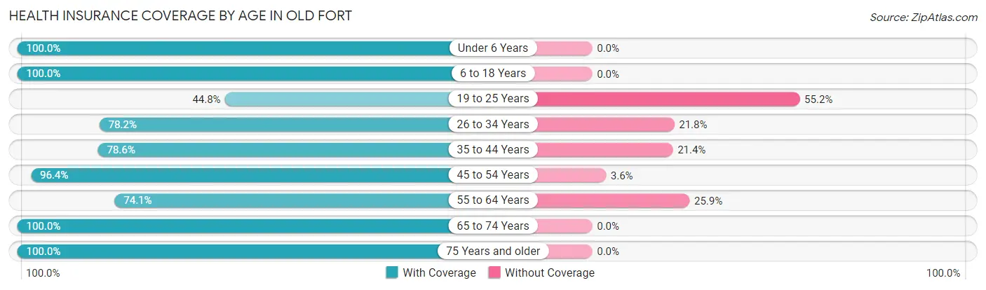Health Insurance Coverage by Age in Old Fort