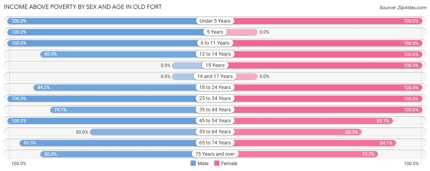 Income Above Poverty by Sex and Age in Old Fort