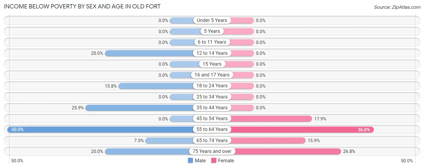 Income Below Poverty by Sex and Age in Old Fort