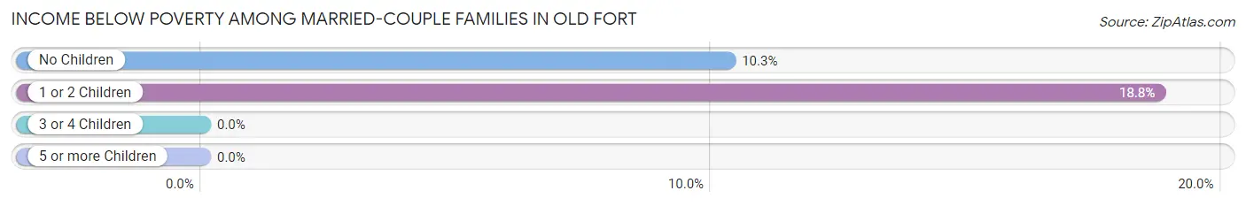 Income Below Poverty Among Married-Couple Families in Old Fort