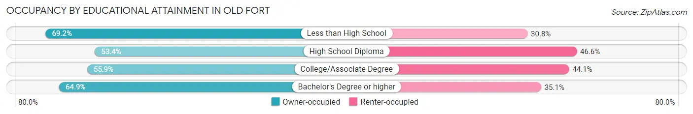 Occupancy by Educational Attainment in Old Fort