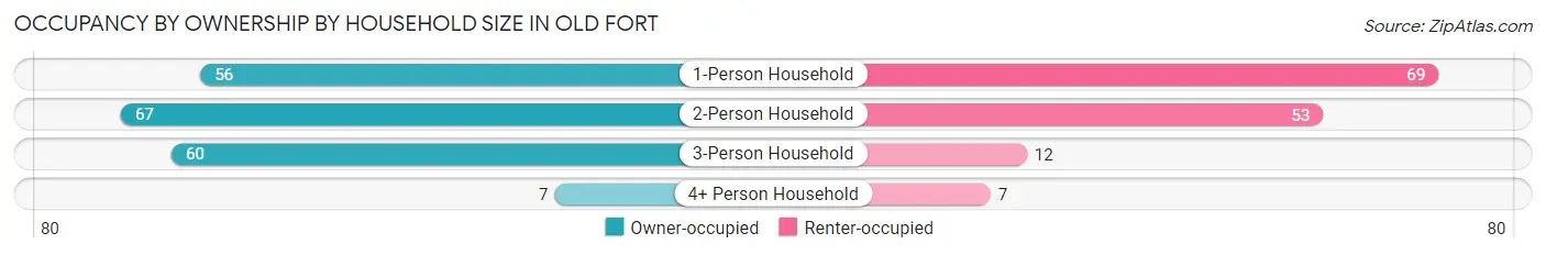 Occupancy by Ownership by Household Size in Old Fort