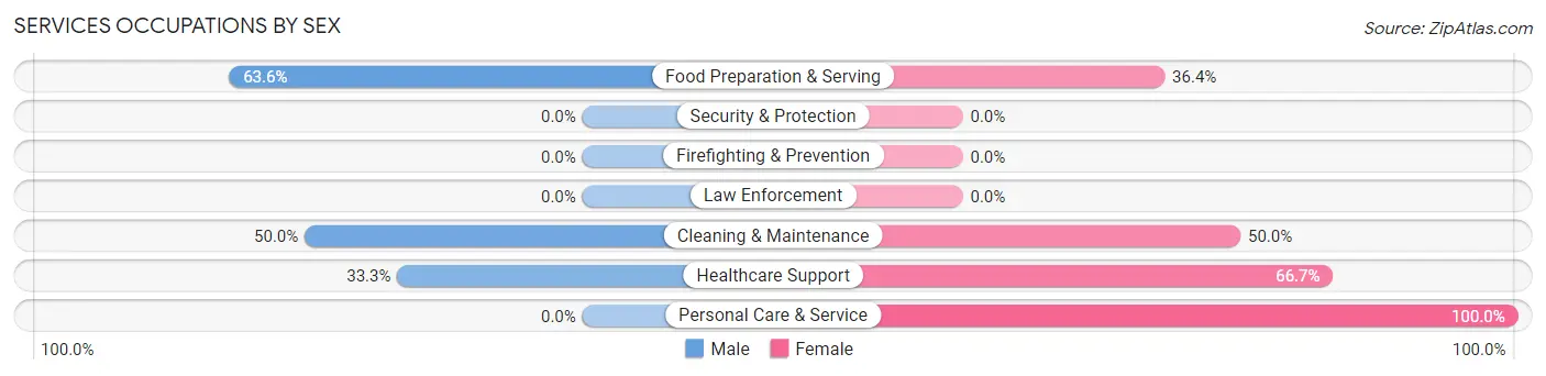 Services Occupations by Sex in Old Fort