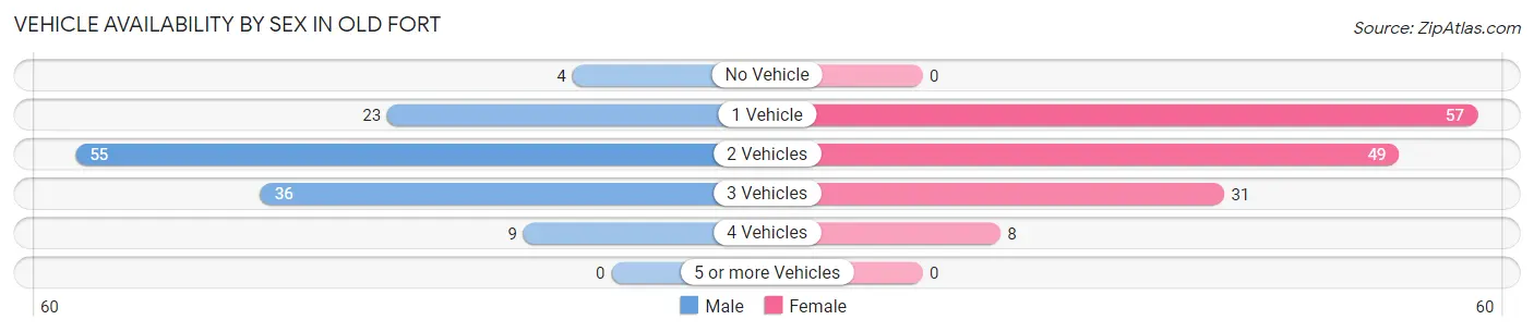 Vehicle Availability by Sex in Old Fort