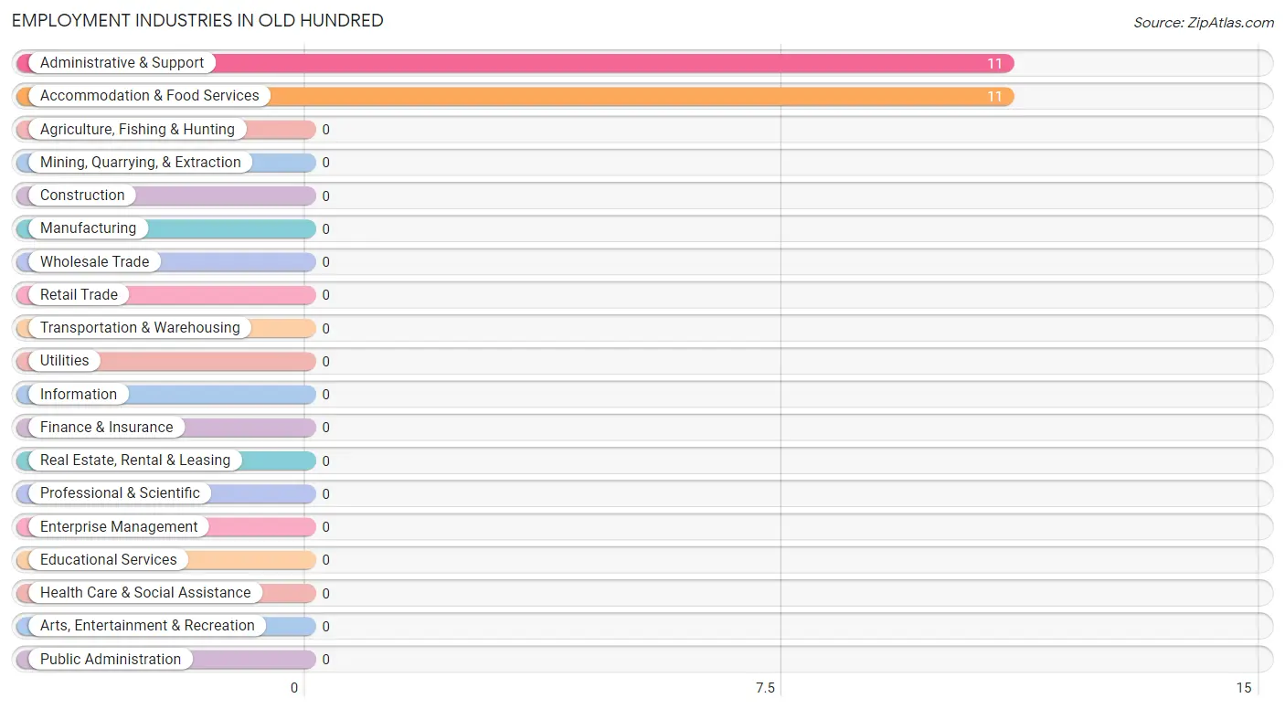 Employment Industries in Old Hundred