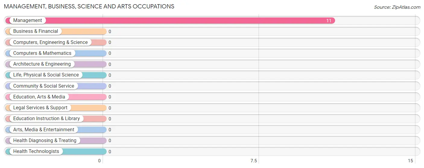 Management, Business, Science and Arts Occupations in Old Hundred