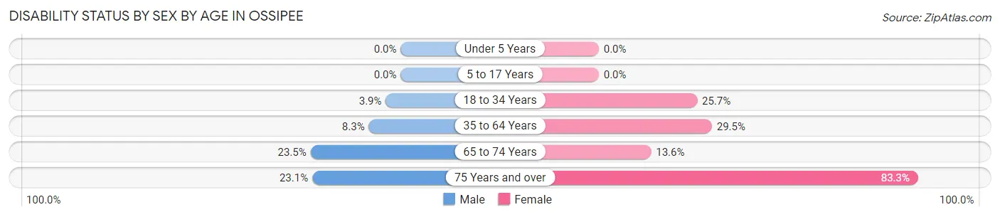 Disability Status by Sex by Age in Ossipee