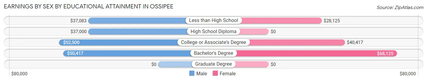 Earnings by Sex by Educational Attainment in Ossipee