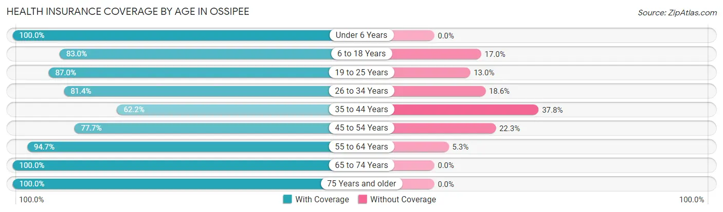 Health Insurance Coverage by Age in Ossipee
