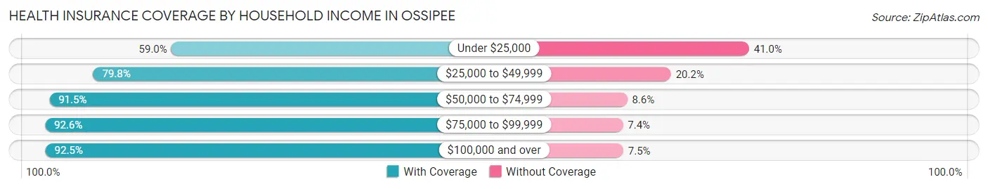 Health Insurance Coverage by Household Income in Ossipee