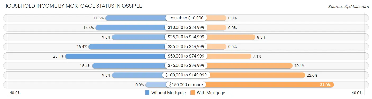 Household Income by Mortgage Status in Ossipee