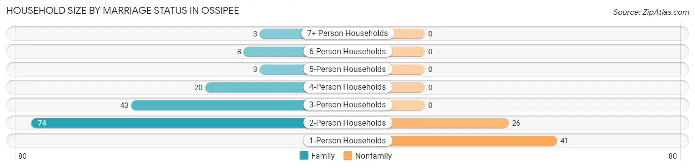 Household Size by Marriage Status in Ossipee