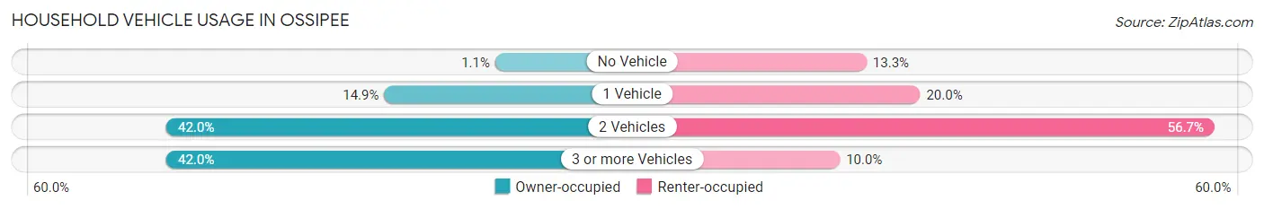 Household Vehicle Usage in Ossipee