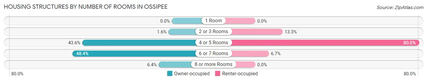 Housing Structures by Number of Rooms in Ossipee