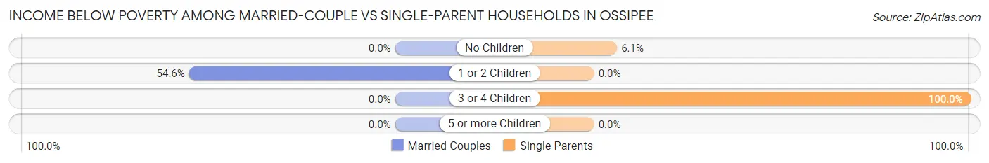Income Below Poverty Among Married-Couple vs Single-Parent Households in Ossipee