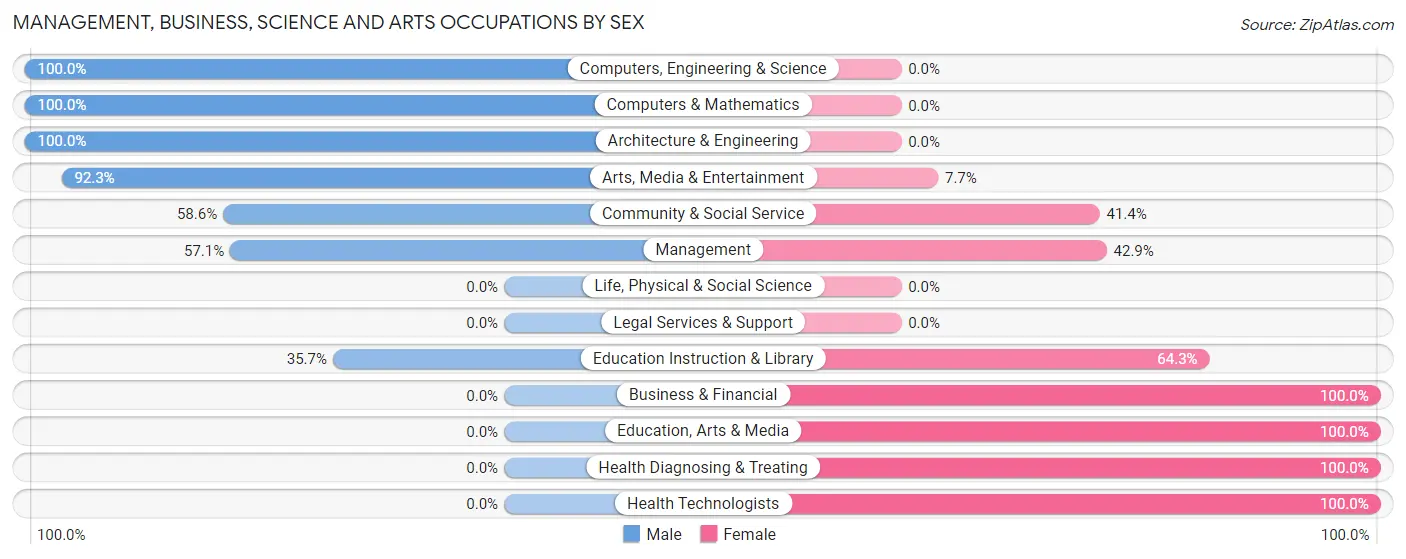 Management, Business, Science and Arts Occupations by Sex in Ossipee
