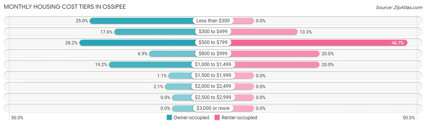 Monthly Housing Cost Tiers in Ossipee