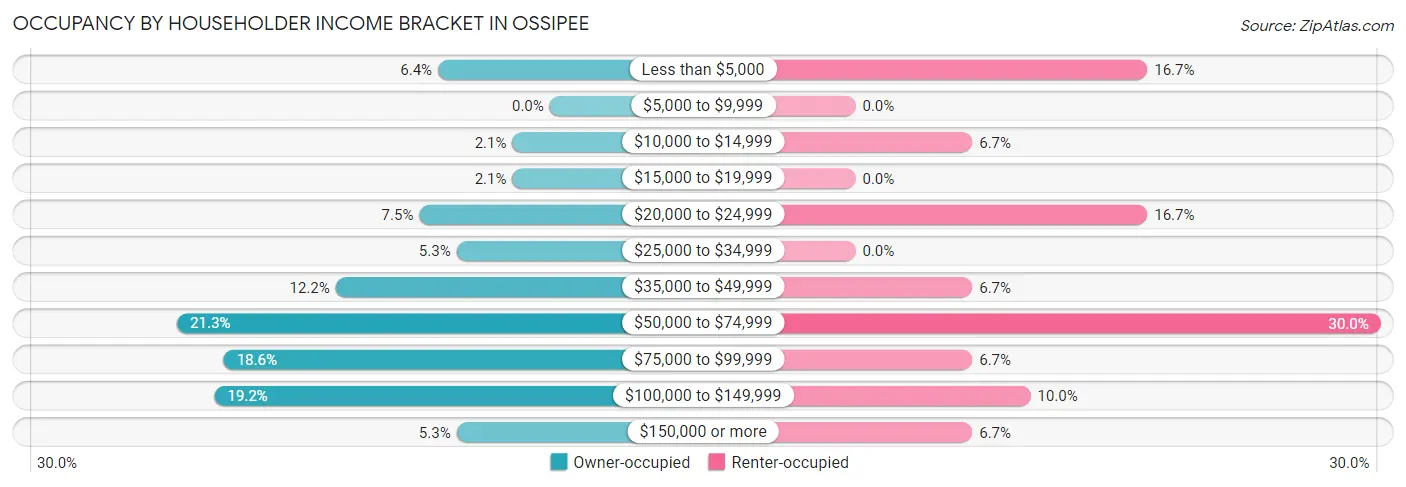 Occupancy by Householder Income Bracket in Ossipee