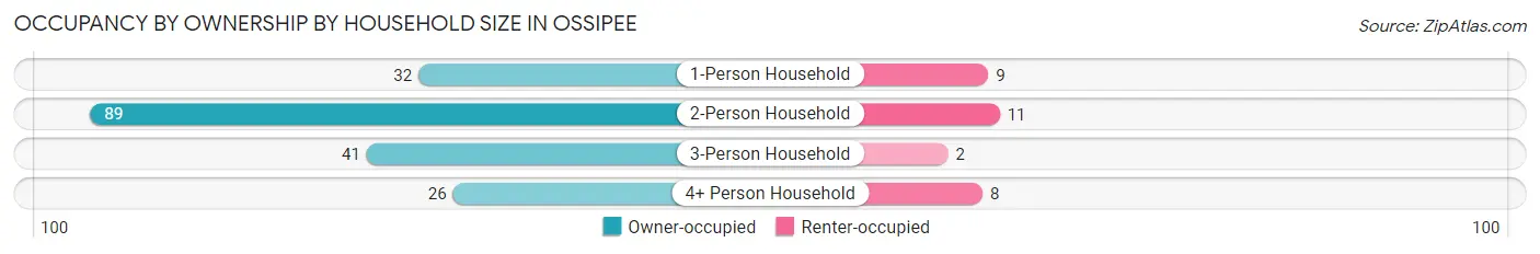 Occupancy by Ownership by Household Size in Ossipee