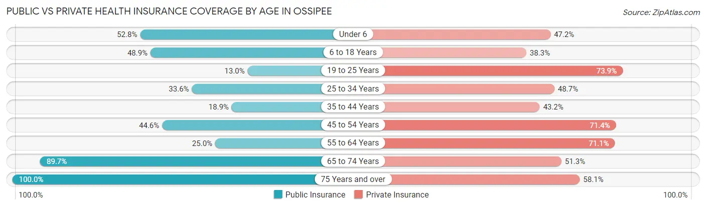 Public vs Private Health Insurance Coverage by Age in Ossipee