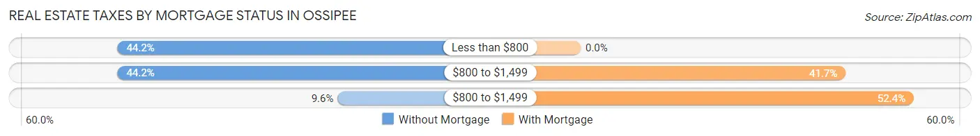 Real Estate Taxes by Mortgage Status in Ossipee