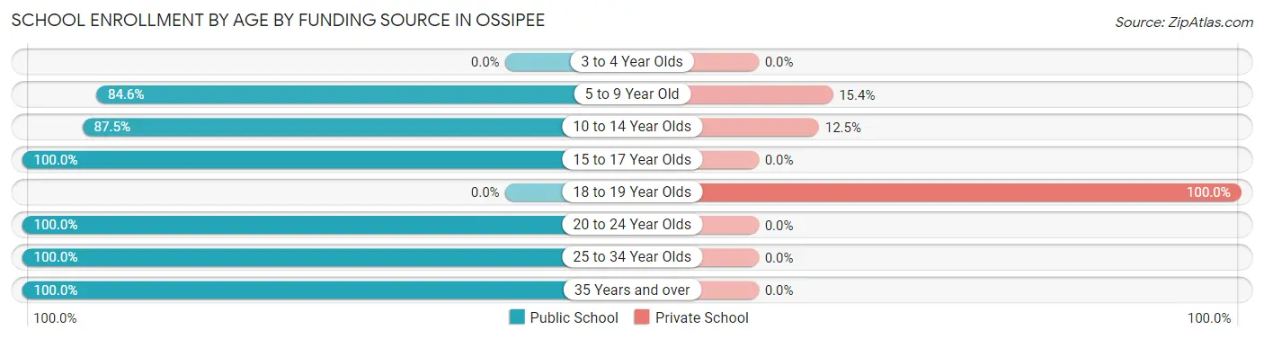 School Enrollment by Age by Funding Source in Ossipee