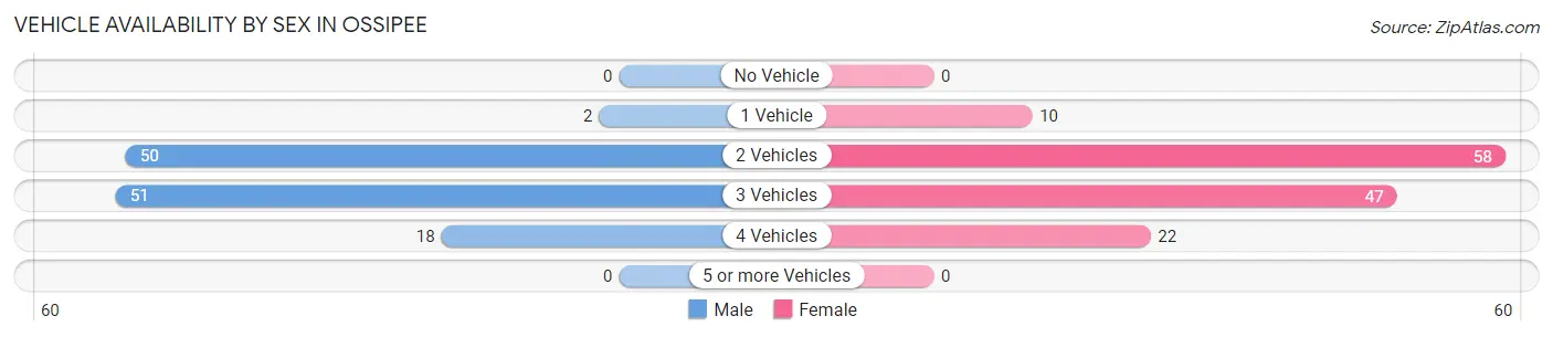 Vehicle Availability by Sex in Ossipee