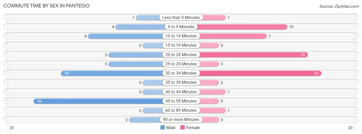 Commute Time by Sex in Pantego