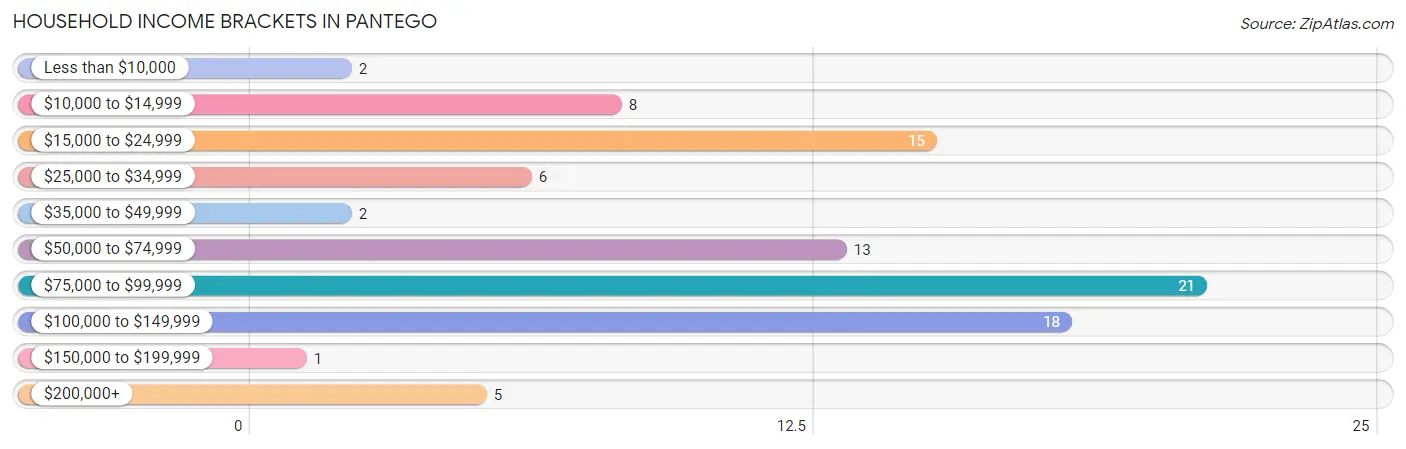 Household Income Brackets in Pantego