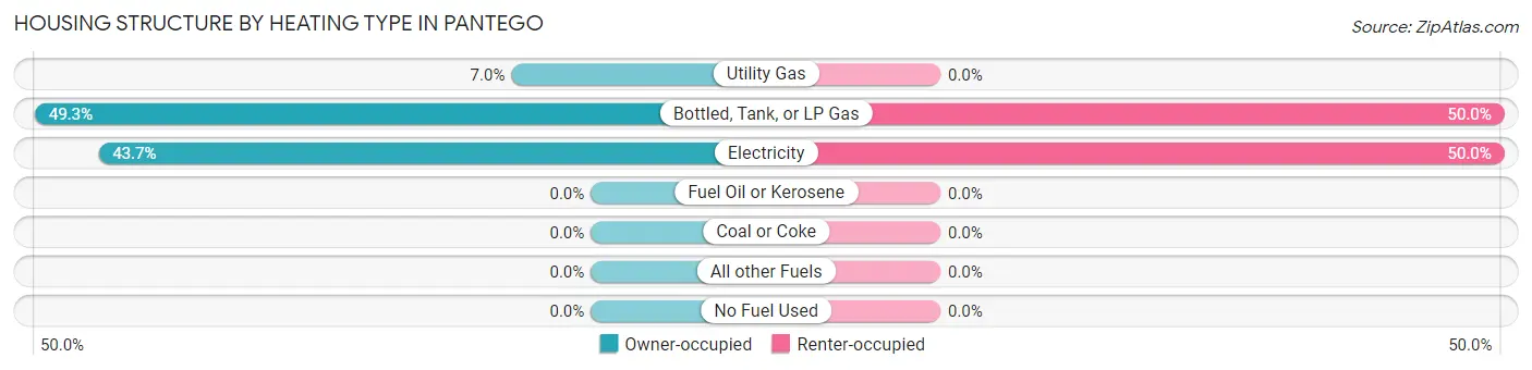 Housing Structure by Heating Type in Pantego